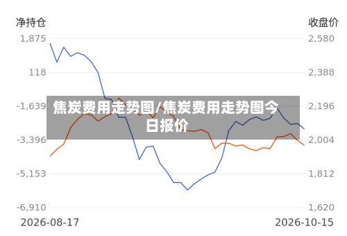 焦炭费用走势图/焦炭费用走势图今日报价