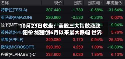 10月23日收盘：美股三大指数涨跌不一 纳指创6月以来最大跌幅 世界油价大涨-第1张图片