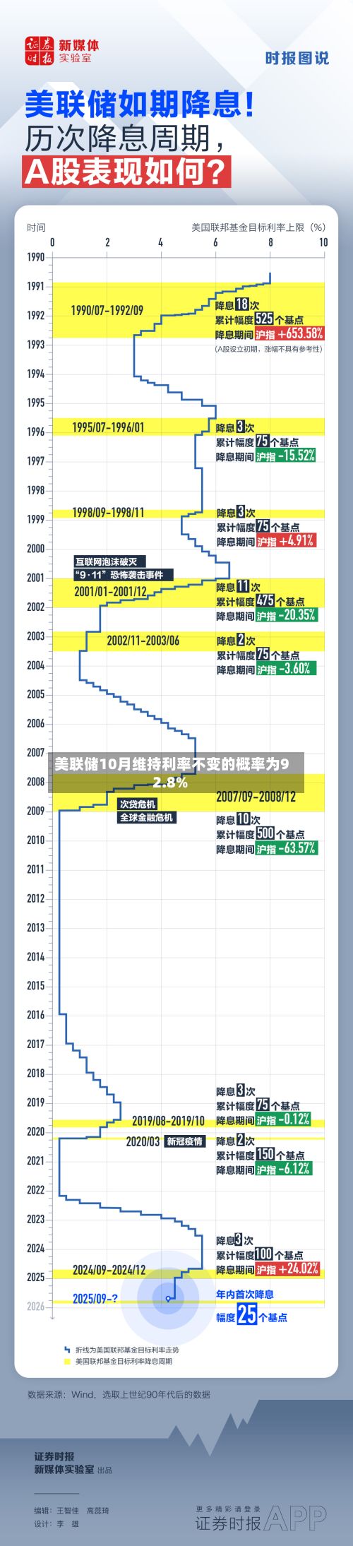美联储10月维持利率不变的概率为92.8%