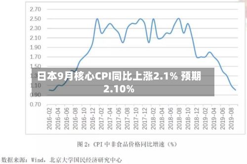 日本9月核心CPI同比上涨2.1% 预期2.10%