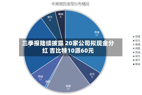 三季报陆续披露 20家公司拟现金分红 吉比特10派60元