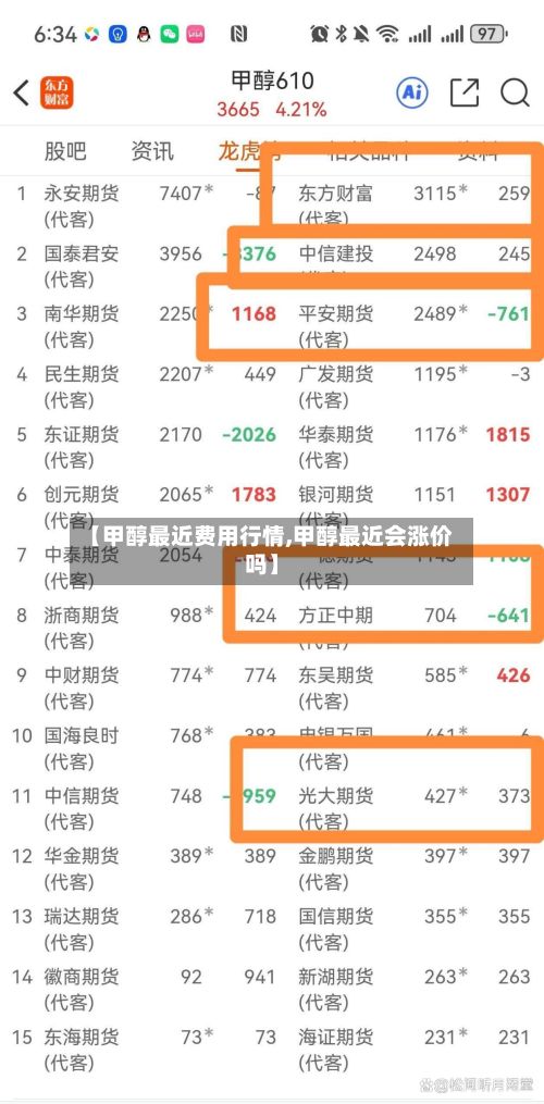 【甲醇最近费用行情,甲醇最近会涨价吗】-第2张图片