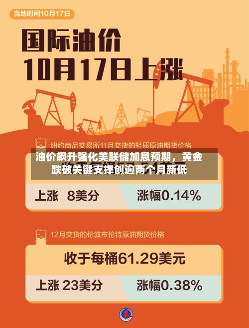 油价飙升强化美联储加息预期，黄金跌破关键支撑创逾两个月新低