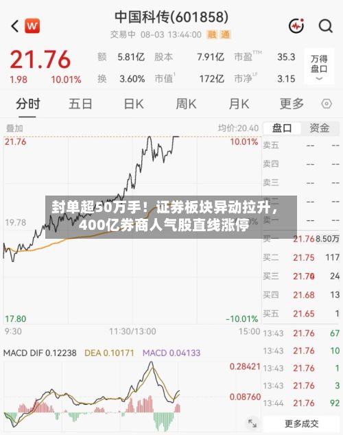 封单超50万手！证券板块异动拉升，400亿券商人气股直线涨停