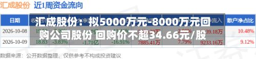 汇成股份：拟5000万元-8000万元回购公司股份 回购价不超34.66元/股-第2张图片