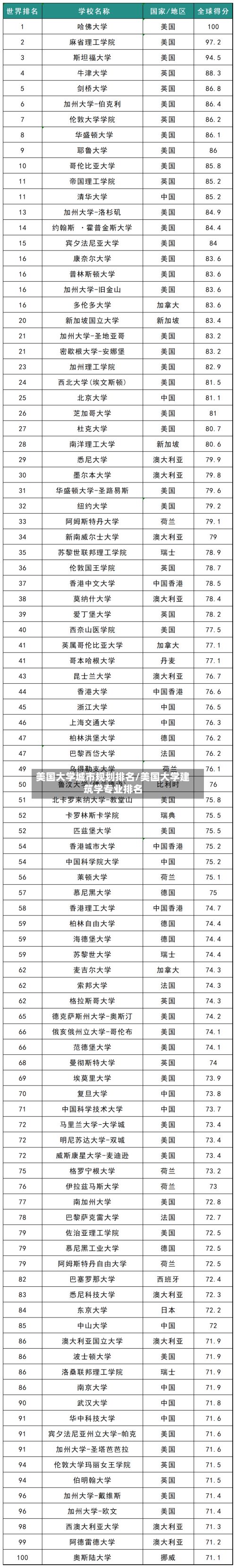 美国大学城市规划排名/美国大学建筑学专业排名