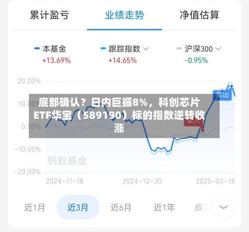 底部确认？日内巨振8%，科创芯片ETF华宝（589190）标的指数逆转收涨-第2张图片