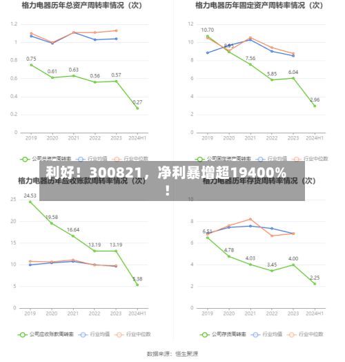利好！300821，净利暴增超19400%！-第1张图片