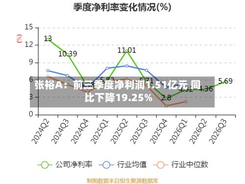 张裕A：前三季度净利润1.51亿元 同比下降19.25%-第2张图片