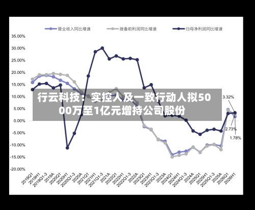 行云科技：实控人及一致行动人拟5000万至1亿元增持公司股份-第3张图片