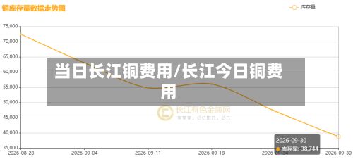 当日长江铜费用/长江今日铜费用