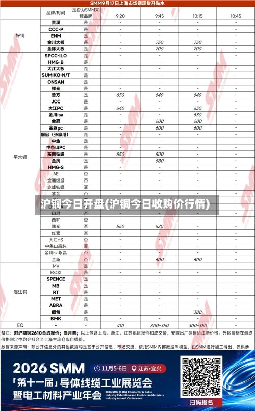 沪铜今日开盘(沪铜今日收购价行情)