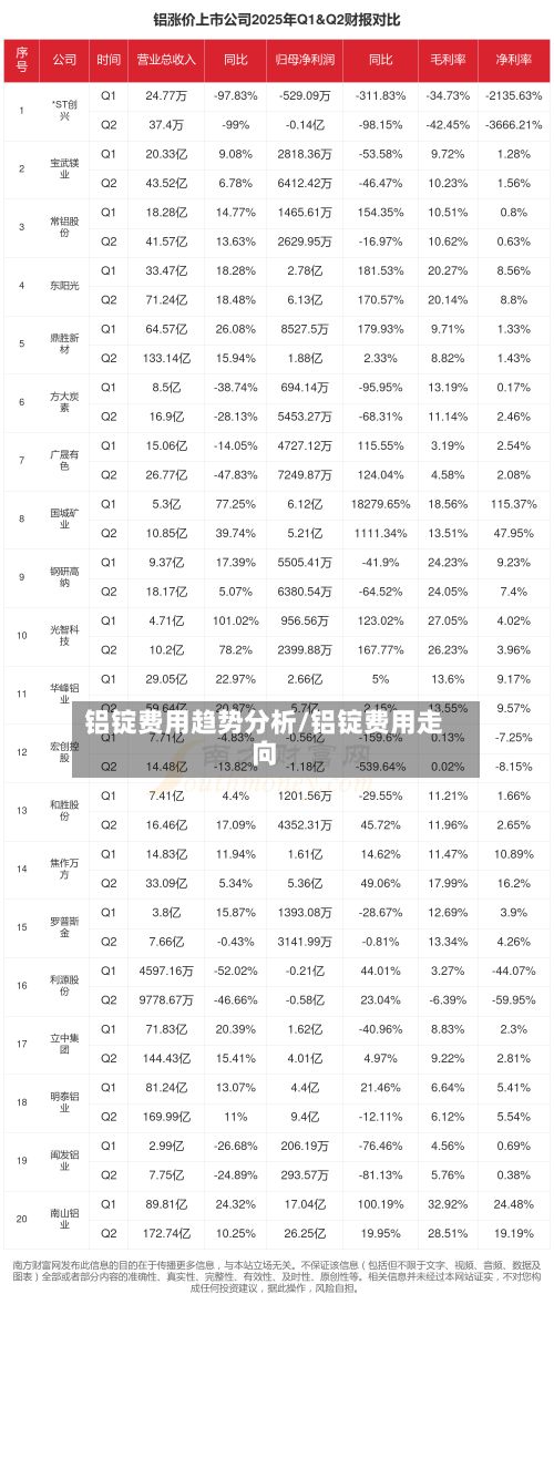 铝锭费用趋势分析/铝锭费用走向