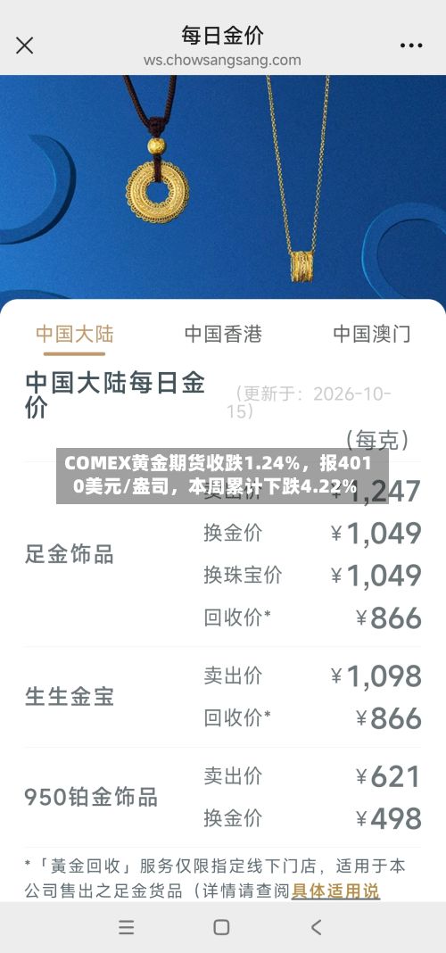 COMEX黄金期货收跌1.24%，报4010美元/盎司，本周累计下跌4.22%