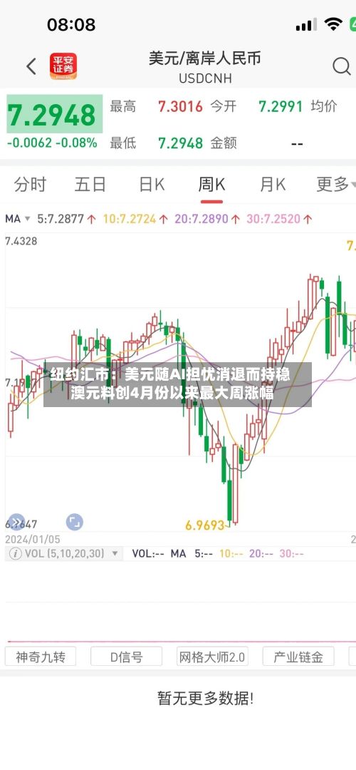 纽约汇市：美元随AI担忧消退而持稳 澳元料创4月份以来最大周涨幅-第2张图片
