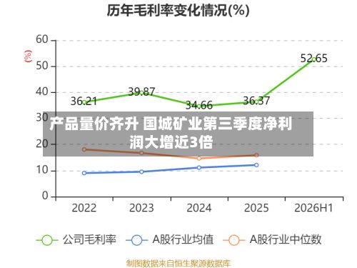 产品量价齐升 国城矿业第三季度净利润大增近3倍-第2张图片