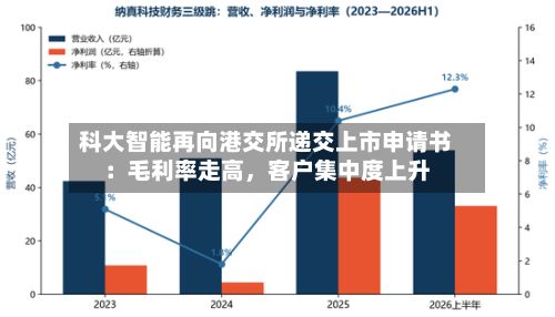 科大智能再向港交所递交上市申请书：毛利率走高，客户集中度上升-第2张图片