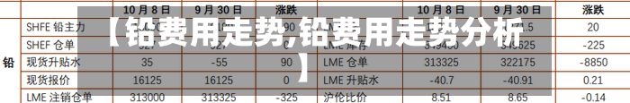 【铅费用走势,铅费用走势分析】-第3张图片
