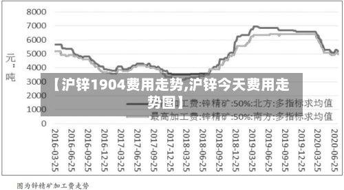 【沪锌1904费用走势,沪锌今天费用走势图】