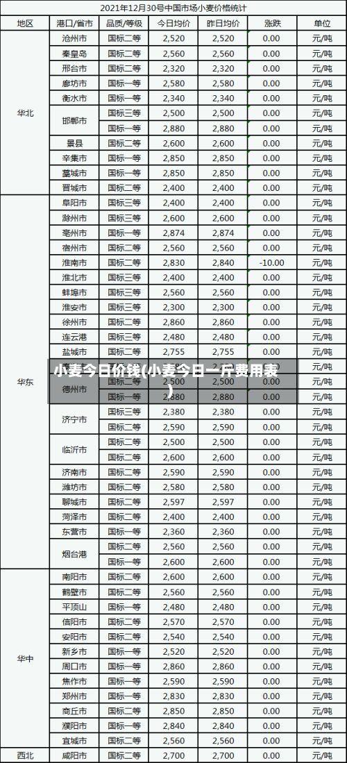 小麦今日价钱(小麦今日一斤费用表)