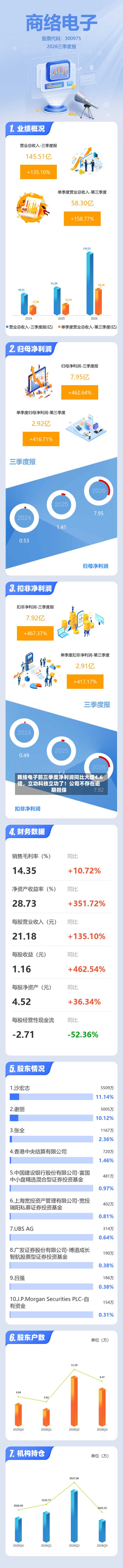 商络电子前三季度净利润同比大增4.6倍，立功科技立功了！公司不存在逾期担保