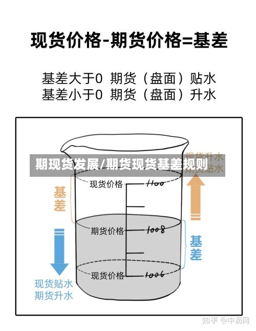 期现货发展/期货现货基差规则