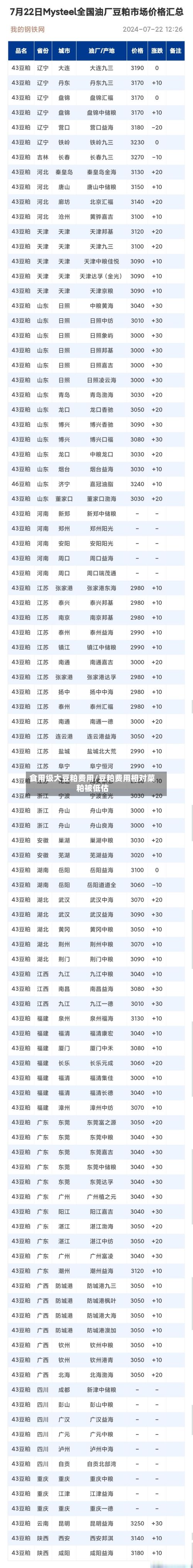 食用级大豆粕费用/豆粕费用相对菜粕被低估-第3张图片