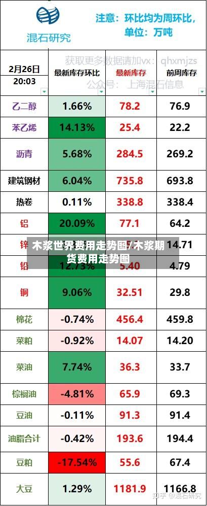 木浆世界费用走势图/木浆期货费用走势图-第2张图片