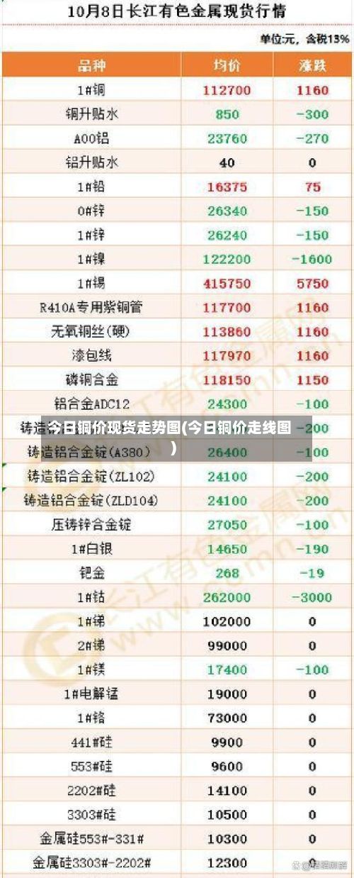 今日铜价现货走势图(今日铜价走线图)
