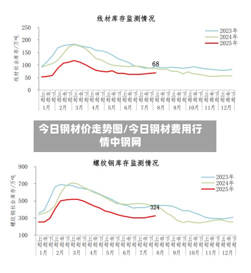 今日钢材价走势图/今日钢材费用行情中钢网