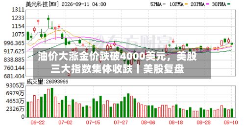 油价大涨金价跌破4000美元	，美股三大指数集体收跌丨美股复盘-第2张图片