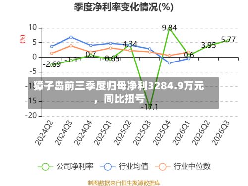 獐子岛前三季度归母净利3284.9万元	，同比扭亏-第2张图片