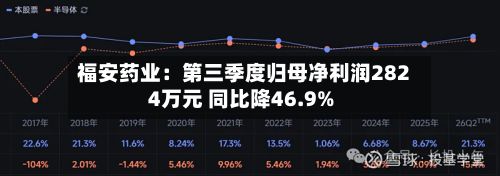福安药业：第三季度归母净利润2824万元 同比降46.9%-第2张图片