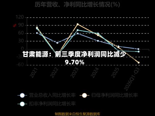 甘肃能源：前三季度净利润同比减少9.70%-第3张图片