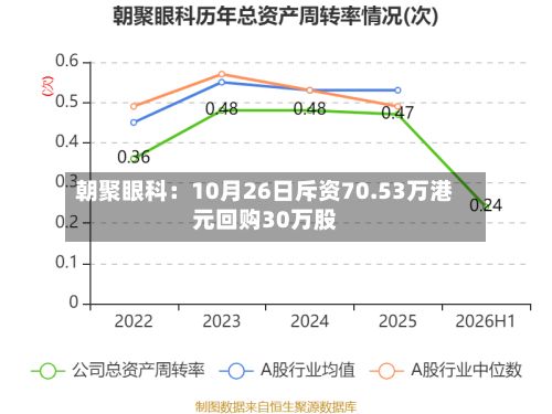 朝聚眼科：10月26日斥资70.53万港元回购30万股-第1张图片