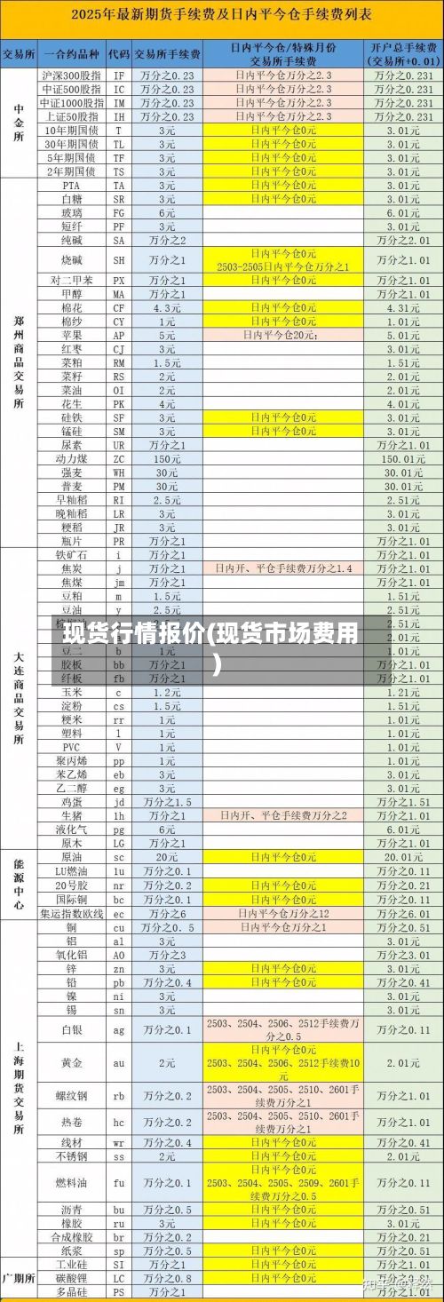 现货行情报价(现货市场费用)