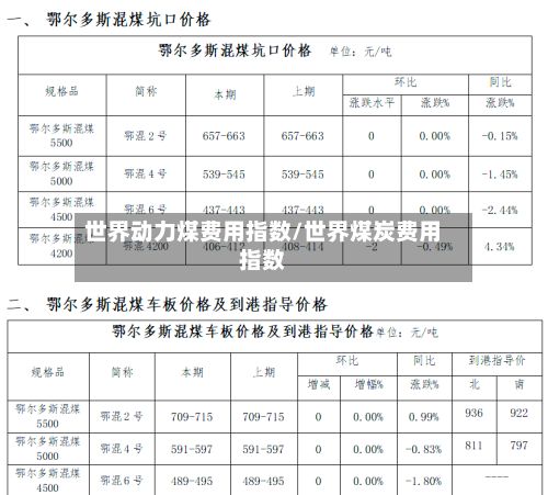 世界动力煤费用指数/世界煤炭费用指数