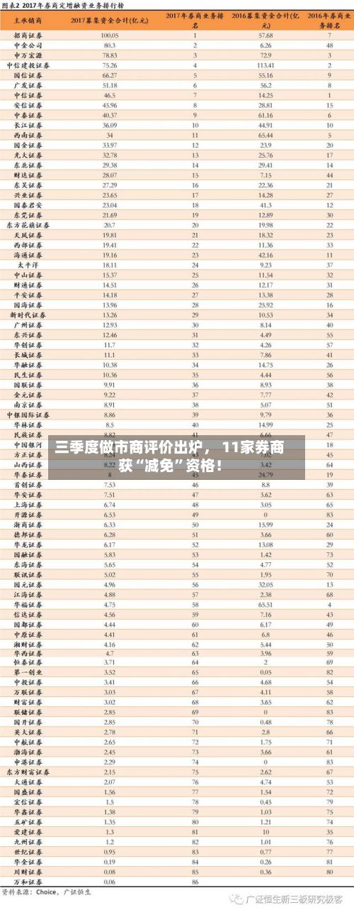 三季度做市商评价出炉， 11家券商获“减免”资格！