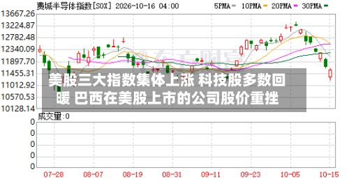 美股三大指数集体上涨 科技股多数回暖 巴西在美股上市的公司股价重挫-第3张图片