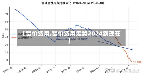 【铝价费用,铝价费用走势2024到现在】