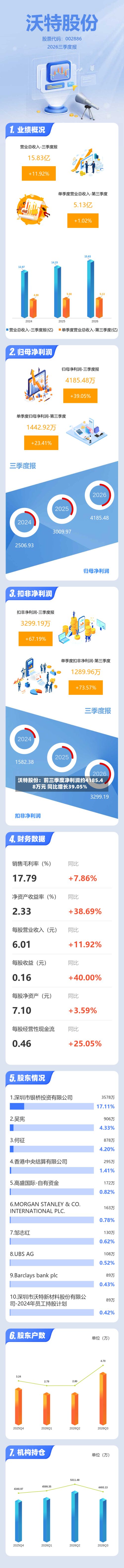 沃特股份：前三季度净利润约4185.48万元 同比增长39.05%-第1张图片