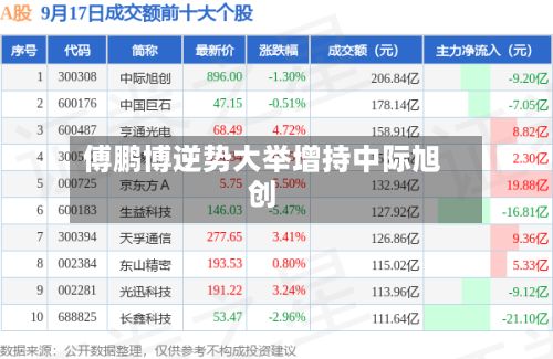傅鹏博逆势大举增持中际旭创
