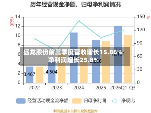 盛龙股份前三季度营收增长15.86% 净利润增长25.8%