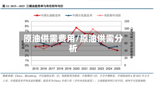 原油供需费用/原油供需分析-第2张图片