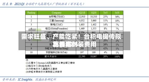 需求旺盛、产能吃紧！台积电据传拟将先进封装费用比较高上调20%-第2张图片