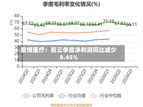 爱博医疗：前三季度净利润同比减少8.45%