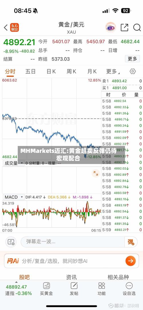 MHMarkets迈汇:黄金超卖反弹仍待宏观配合-第2张图片