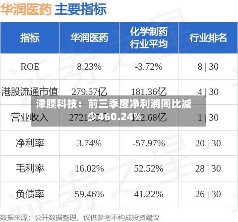 津膜科技：前三季度净利润同比减少460.24%