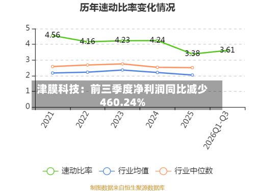 津膜科技：前三季度净利润同比减少460.24%-第2张图片