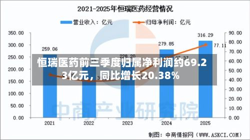 恒瑞医药前三季度归属净利润约69.23亿元，同比增长20.38%